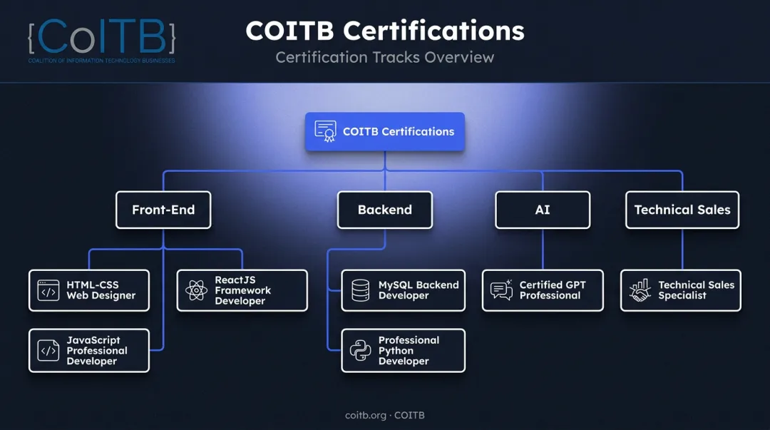 COITB seven certification tracks across front-end backend AI and sales
