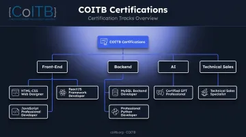 COITB seven certification tracks across front-end backend AI and sales