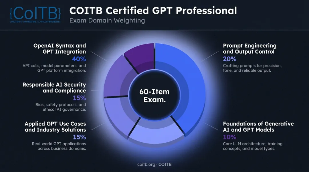 COITB Certified GPT Professional five exam domains percentage breakdown pie chart