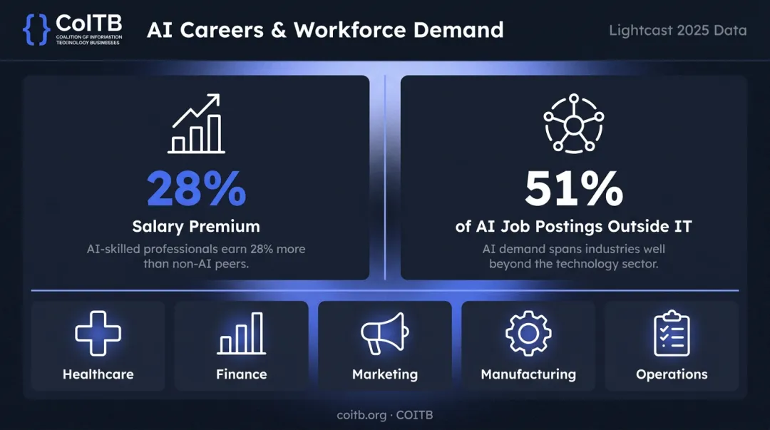 AI skills 28 percent salary premium across industries 2025 workforce data infographic