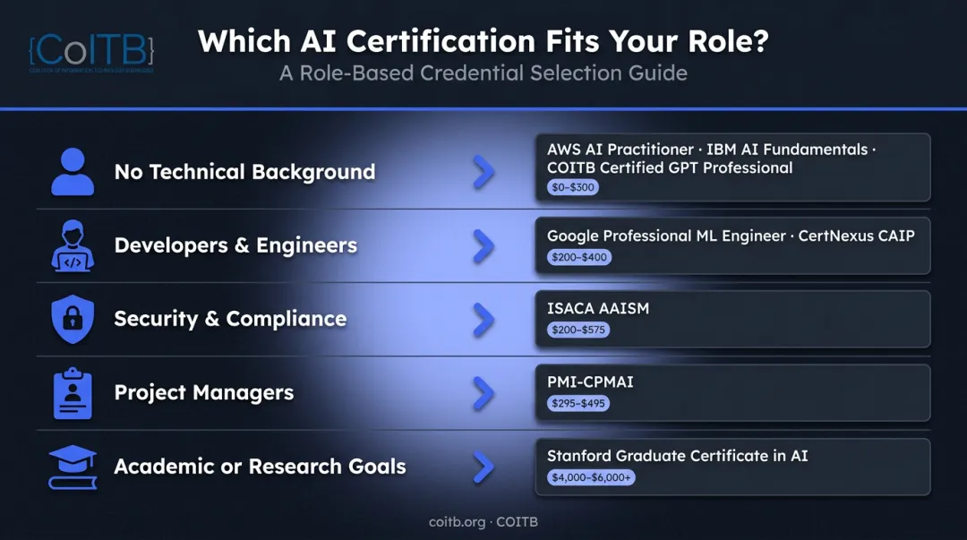 AI certification selection guide by professional role and experience level decision chart
