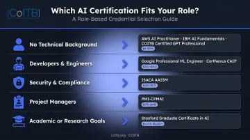 AI certification selection guide by professional role and experience level decision chart