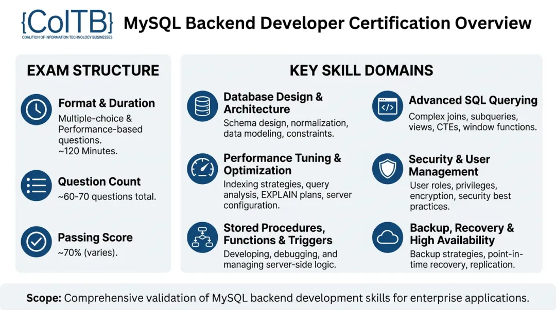 COITB MySQL Backend Developer certification exam overview and coverage areas