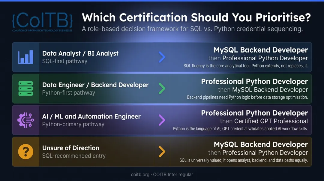 SQL versus Python certification career-role decision framework by job target