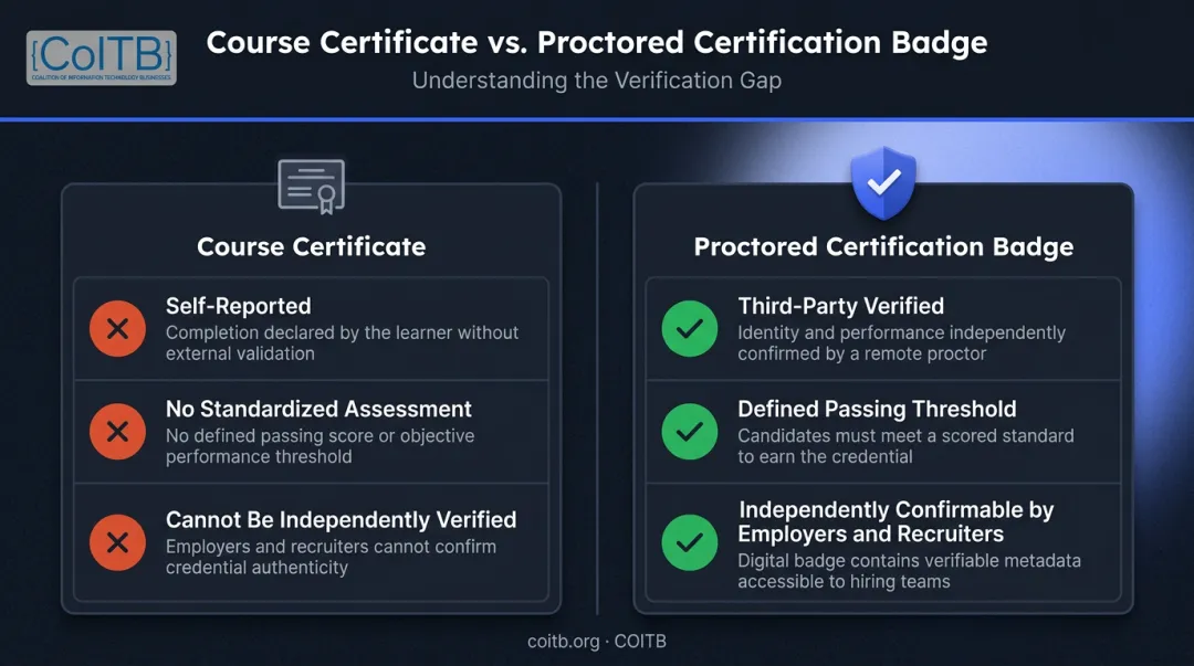 Course completion certificate versus proctored certification verifiable badge comparison