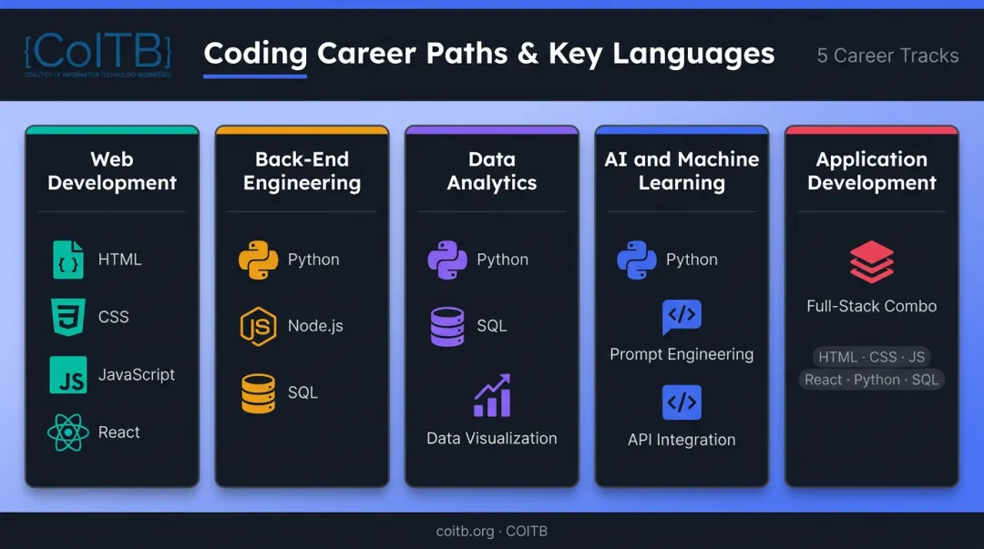 Five coding career paths with required programming languages and tools