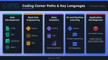 Five coding career paths with required programming languages and tools