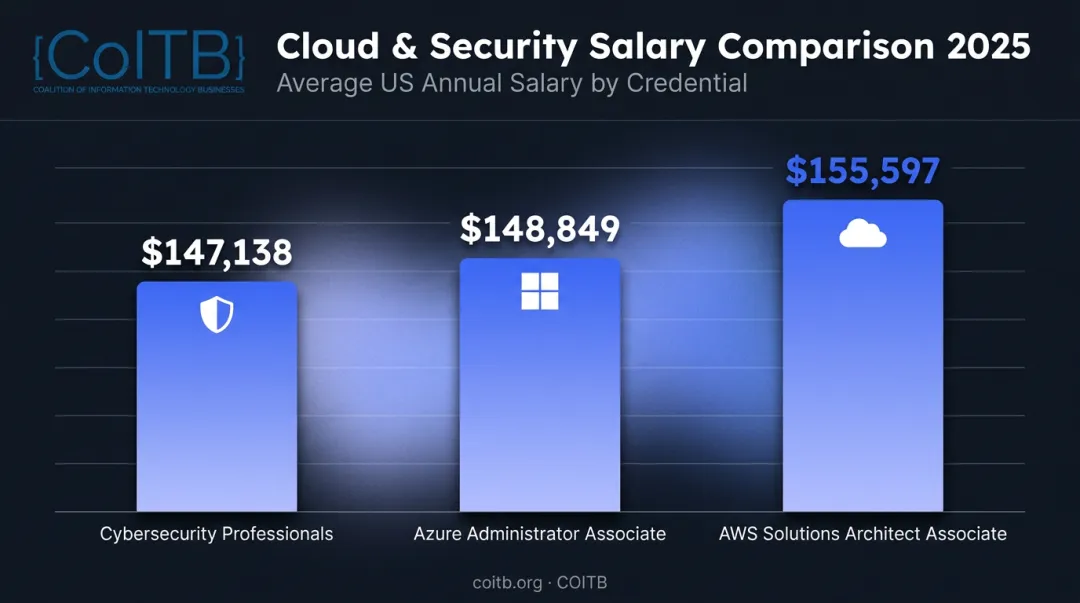Average salary comparison for AWS Azure and cybersecurity certifications 2025
