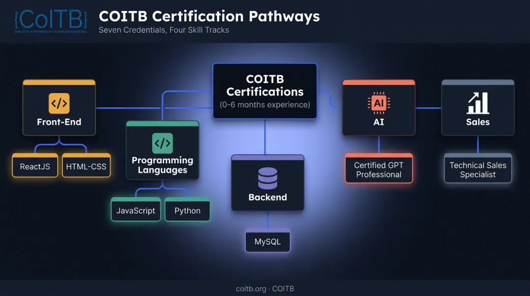 COITB seven certification tracks for entry-level tech career paths