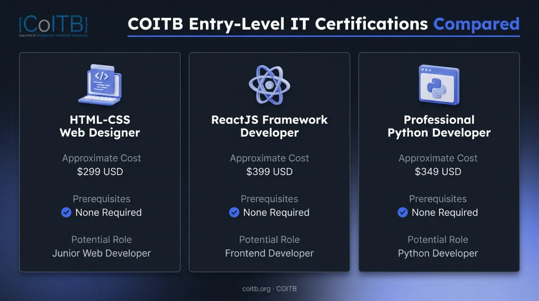 Entry-level IT certification comparison chart showing cost and prerequisites