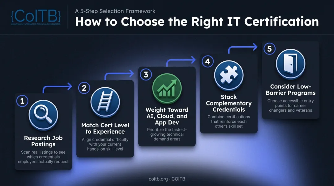 5-step decision framework for choosing the right IT certification