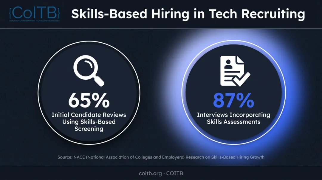 Skills-based hiring statistics infographic showing 65 and 87 percent screening rates