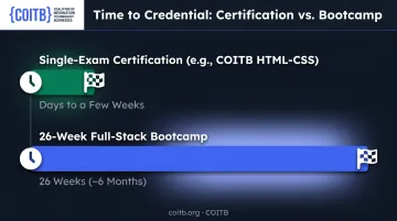 Certification exam versus bootcamp completion timeline comparison infographic