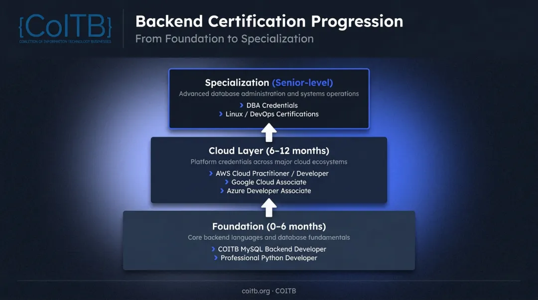 Three-tier backend developer certification roadmap from foundation to senior specialization
