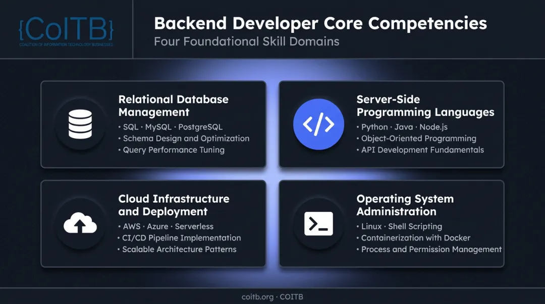 Four backend developer certification competency areas infographic overview