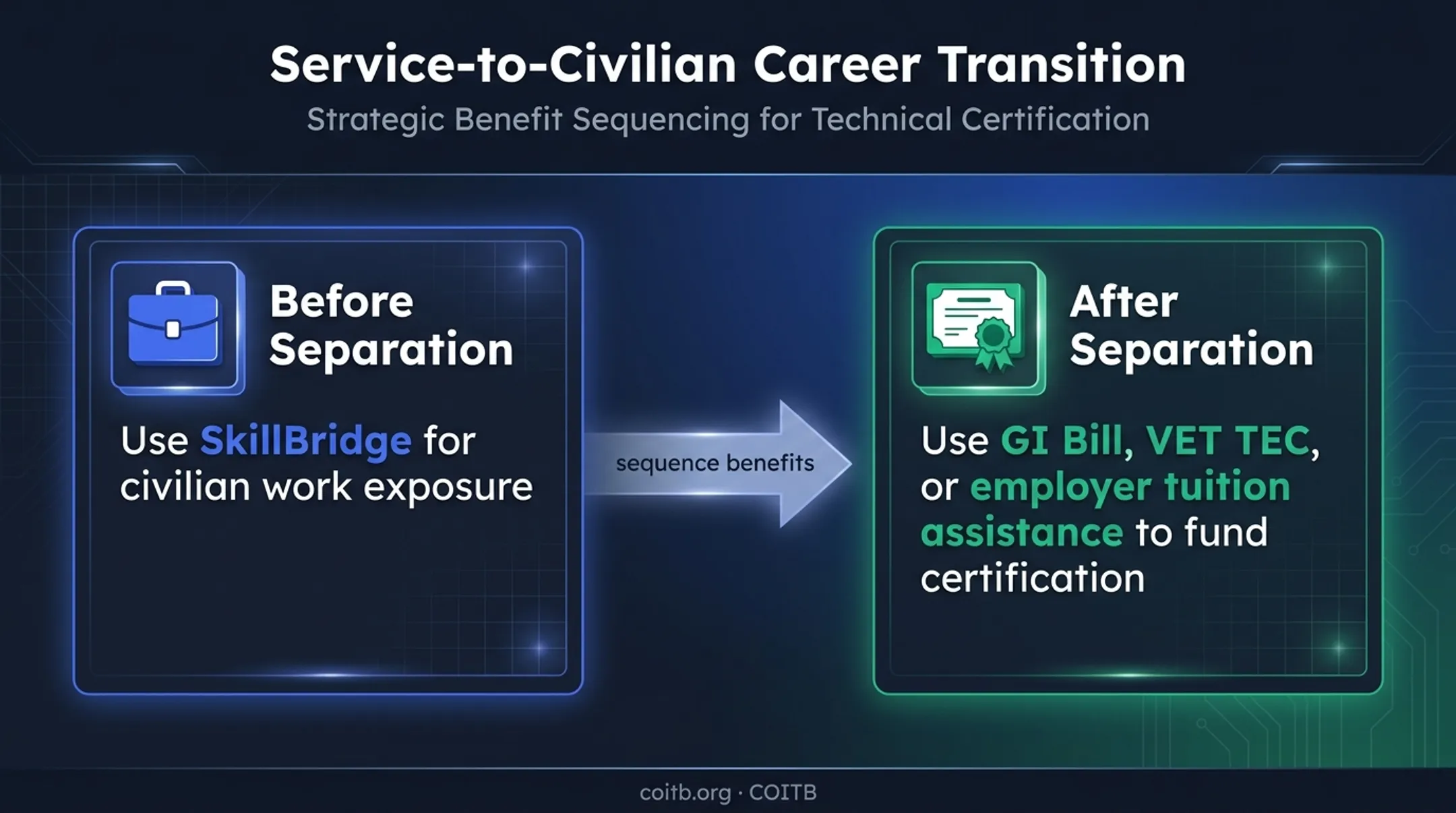 Two-stage transition plan combining SkillBridge and GI Bill benefits