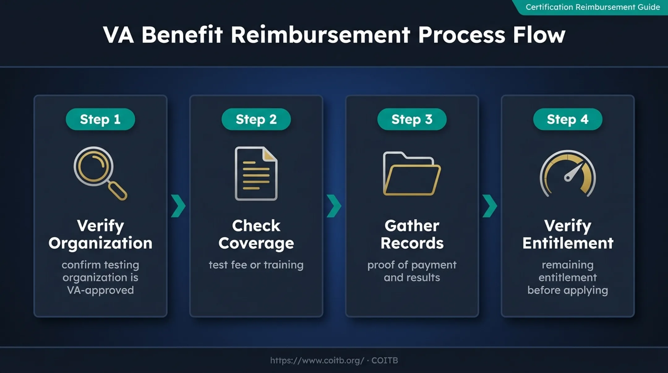 Four-step GI Bill certification verification and reimbursement process