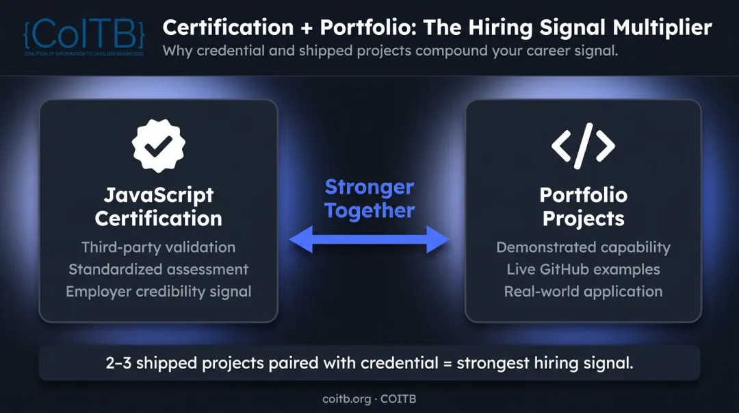Certification plus portfolio pairing strategy for JavaScript job seekers