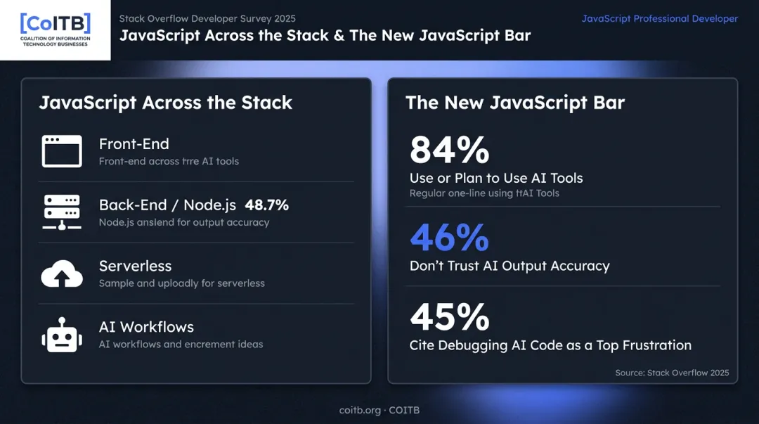 JavaScript full-stack reach and AI developer statistics infographic 2025