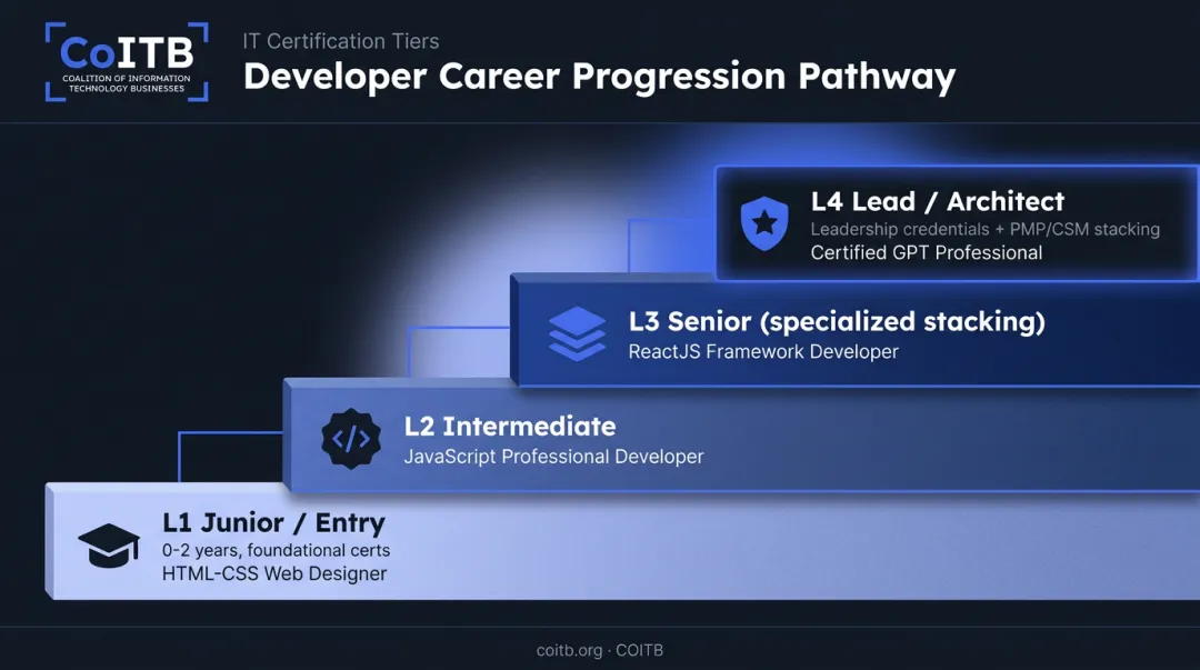 L1 to L4 developer career hierarchy and matching certification levels
