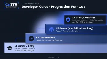 L1 to L4 developer career hierarchy and matching certification levels