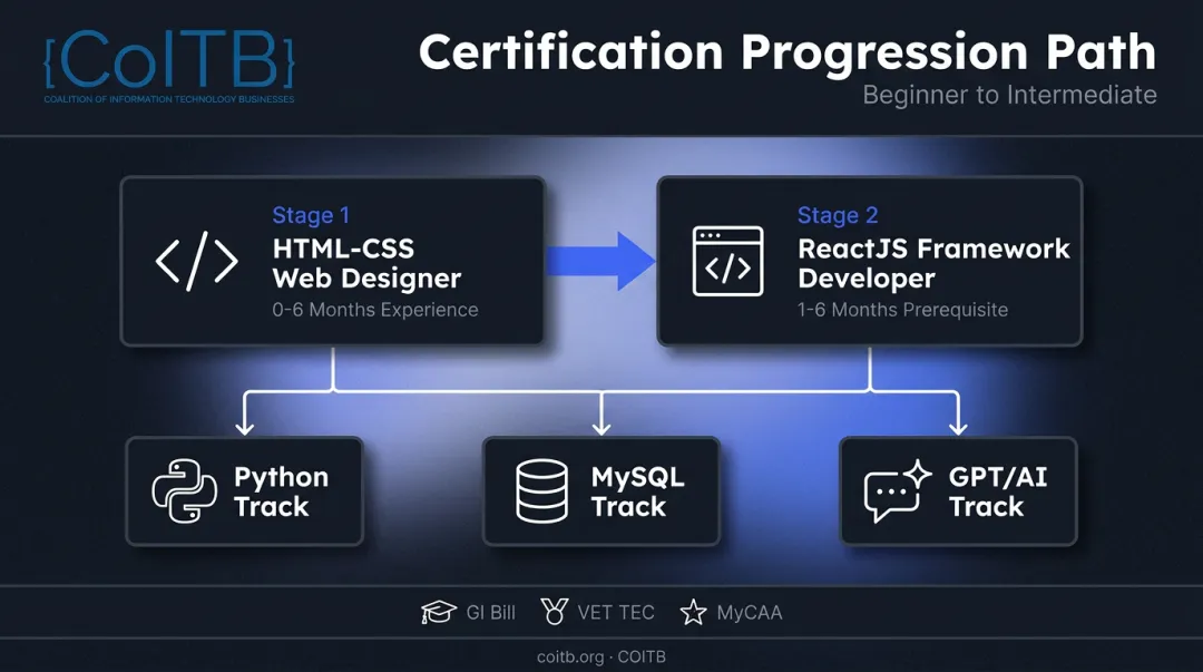 COITB certification tracks from HTML-CSS to ReactJS for career changers