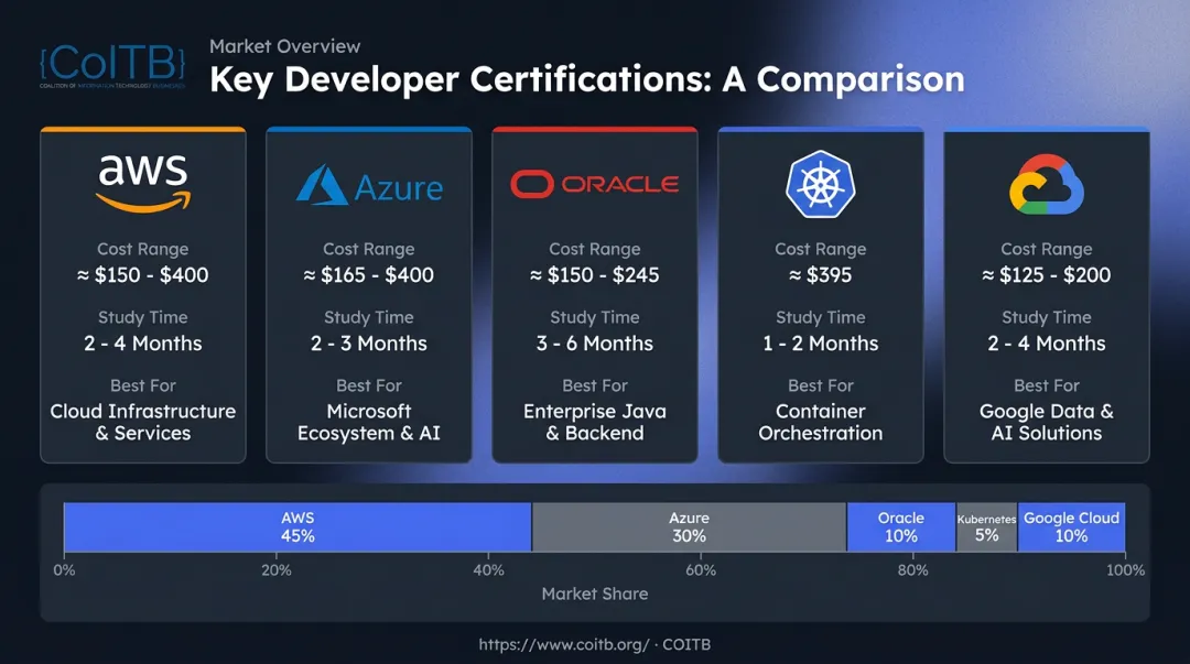 Comparison chart of top five cloud and language developer certifications for 2026