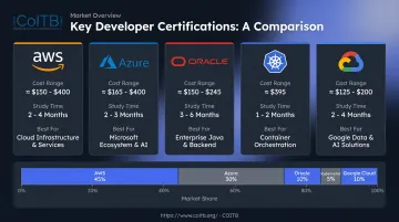 Comparison chart of top five cloud and language developer certifications for 2026