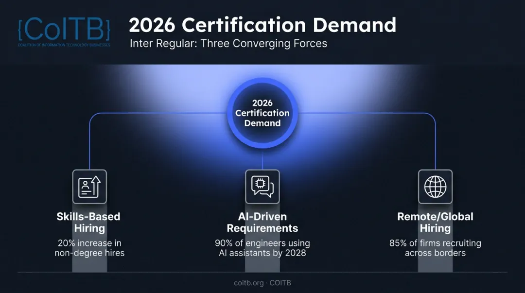 Three forces driving software developer certification demand in 2026