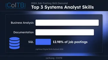 SQL ranking among top three in-demand Systems Analyst job skills 2024