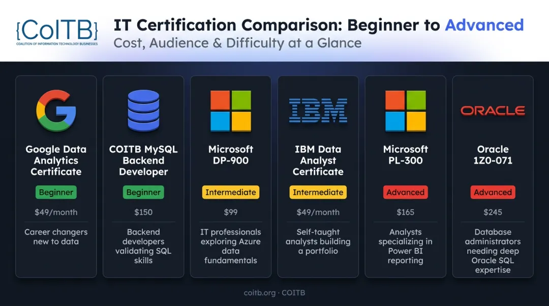 Comparison chart of six SQL certifications by cost and target audience