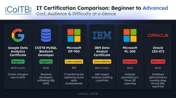 Comparison chart of six SQL certifications by cost and target audience