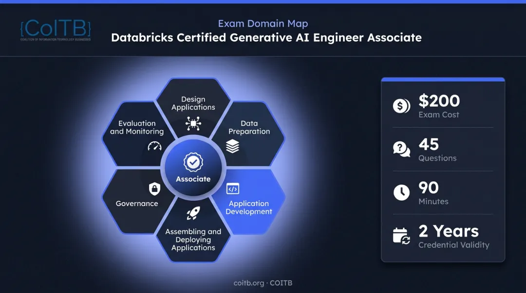 Databricks Generative AI Engineer Associate six-domain exam breakdown infographic