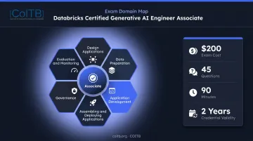 Databricks Generative AI Engineer Associate six-domain exam breakdown infographic