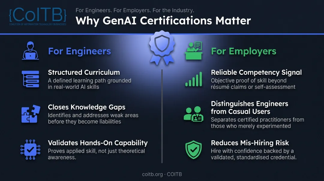 Two-sided infographic showing GenAI certification value for engineers and employers