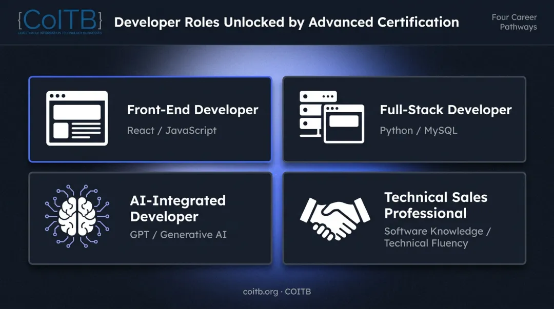 Four advanced developer role types enabled by specialized software certifications