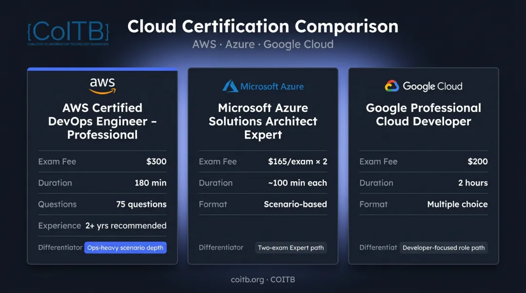 AWS Azure and Google Cloud professional certification comparison side-by-side breakdown