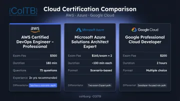 AWS Azure and Google Cloud professional certification comparison side-by-side breakdown