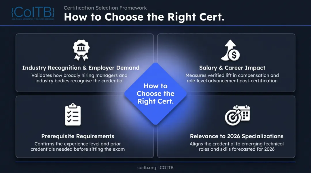 Four-criteria framework for evaluating advanced software developer certifications in 2026