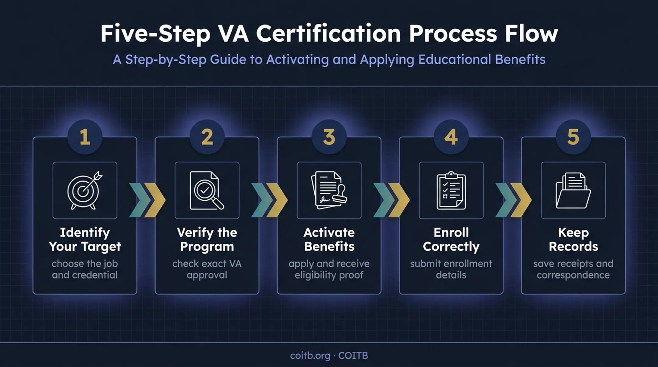 Five-step GI Bill IT certification application process