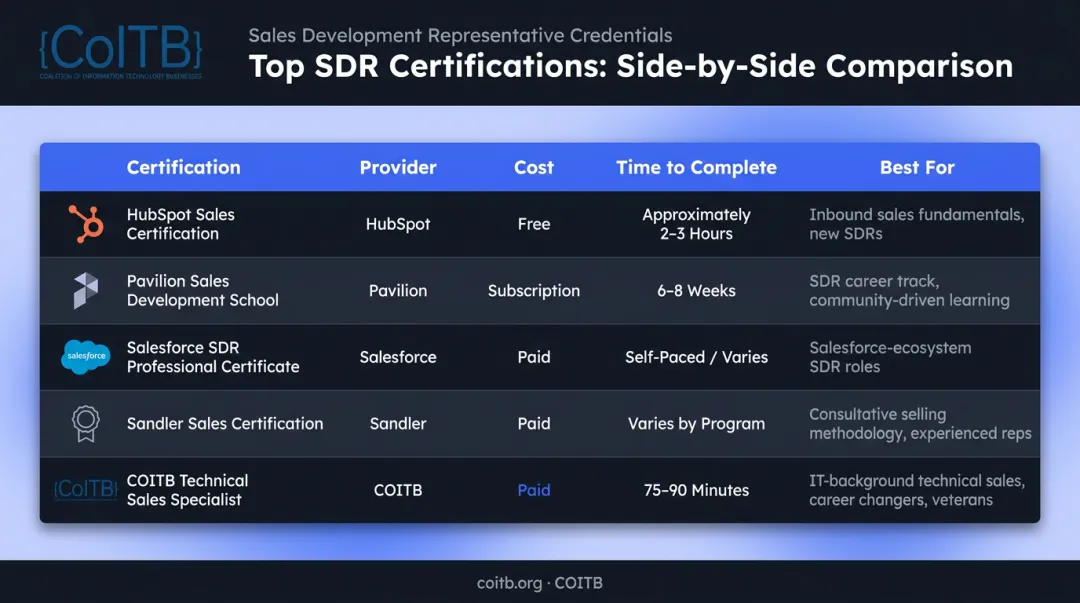 Top SDR certifications comparison chart covering cost time and target audience
