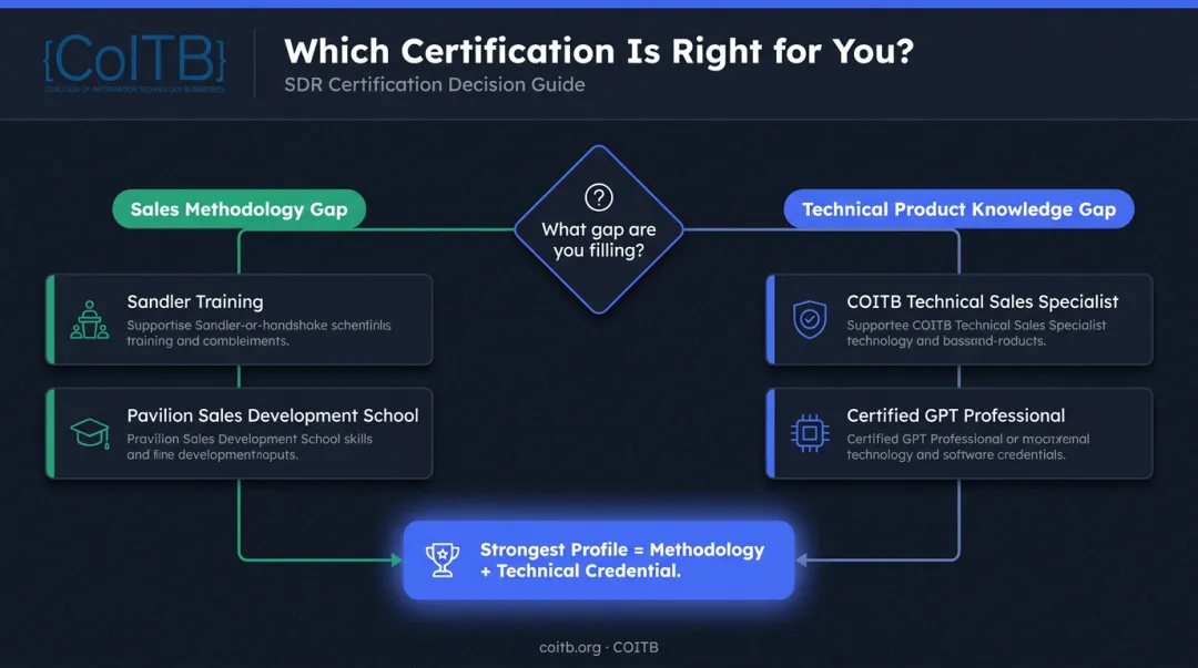 SDR certification selection decision path by career stage and knowledge gap