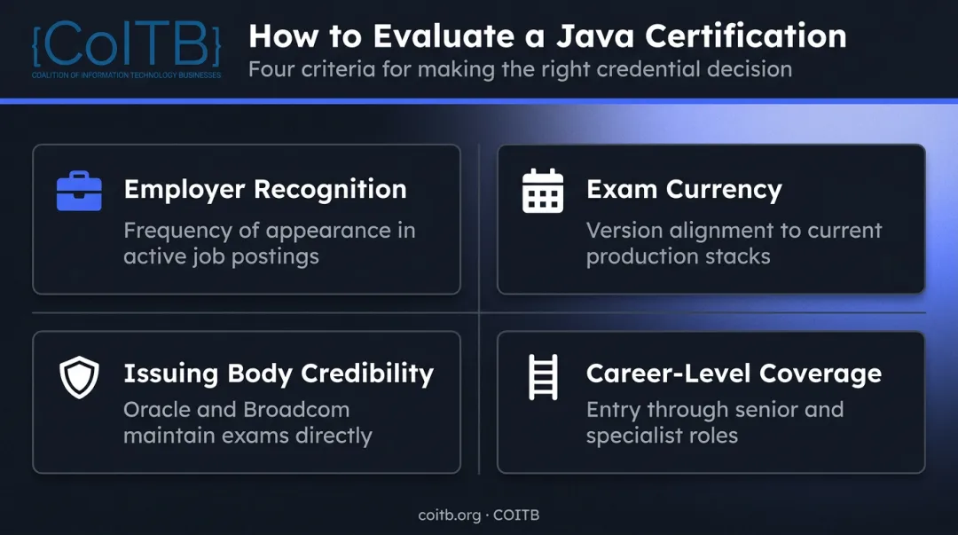 Four criteria framework for selecting the right Java certification in 2026
