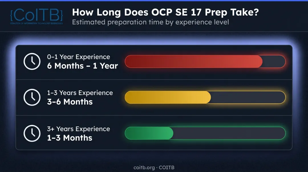 OCP Java SE 17 exam preparation timeline by developer experience level
