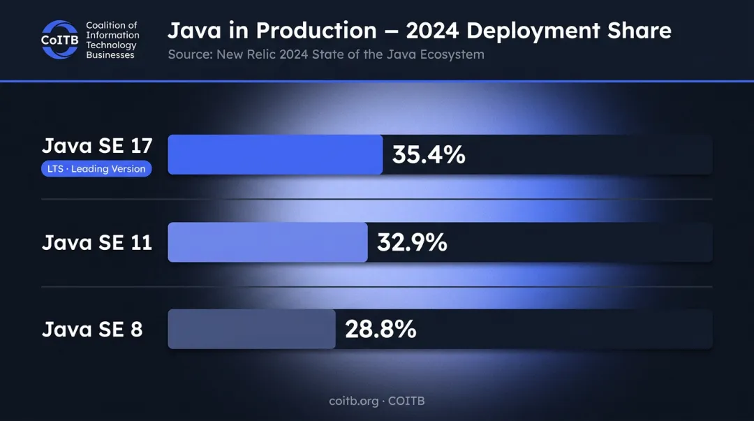 Java SE version production deployment share comparison bar chart 2024