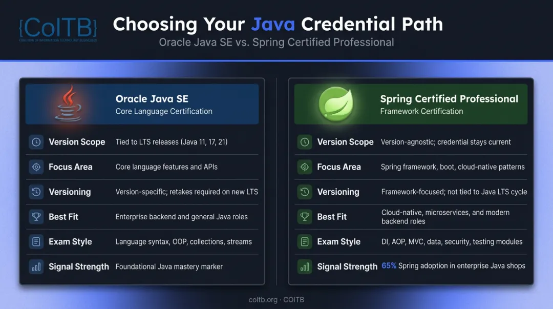 Spring Framework versus Oracle Java certification comparison key differences infographic