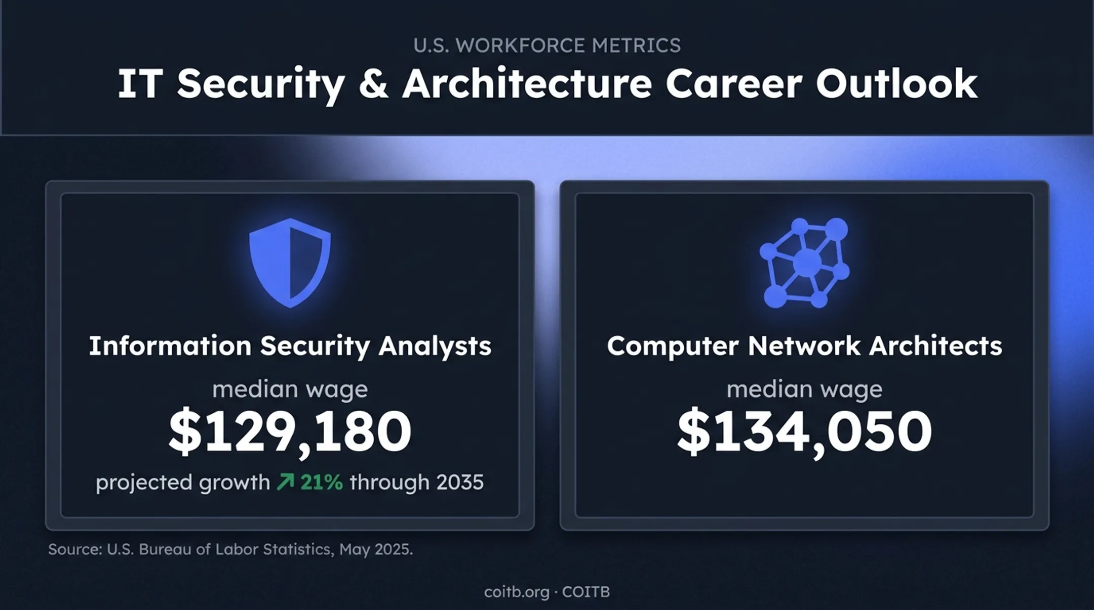 Information security and network architecture salary and growth statistics