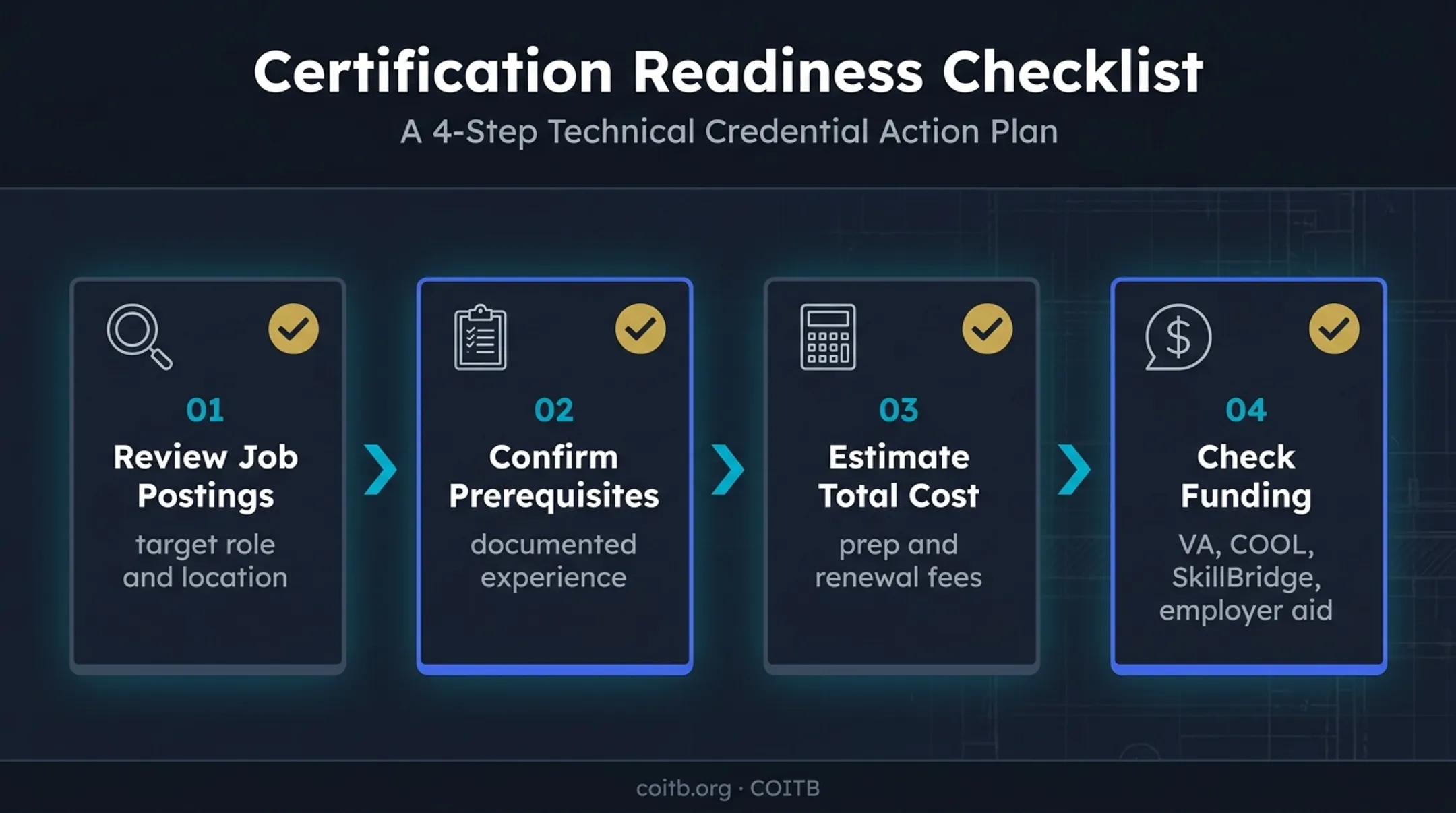 Four-step veteran certification funding and eligibility checklist