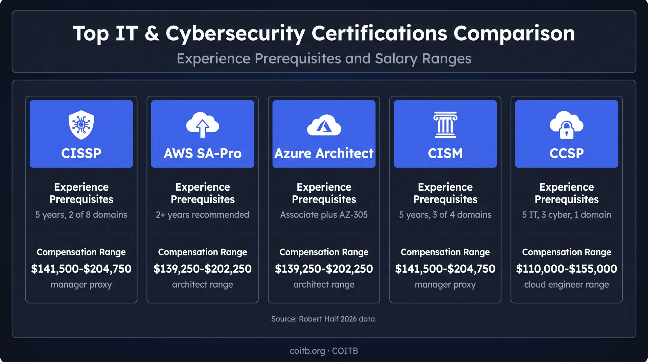 Five IT certifications compared by experience requirements and salary benchmarks