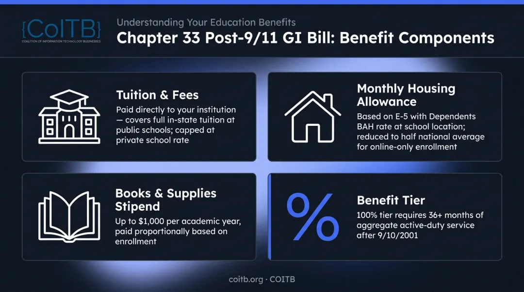 Chapter 33 Post-9/11 GI Bill benefits breakdown for tech training programs